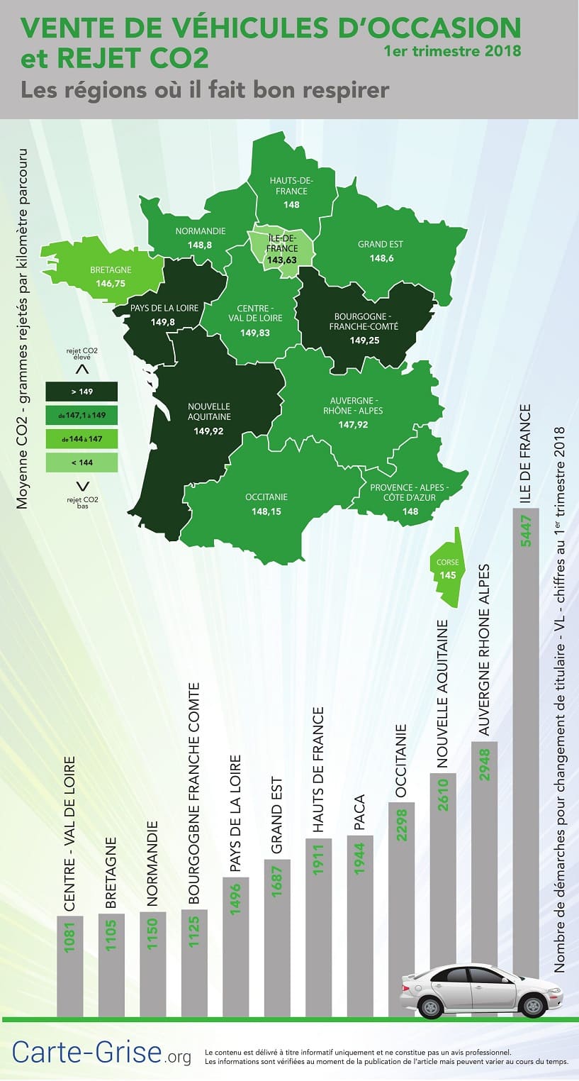rejet CO2 et vente vÃ©hicules occasion